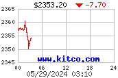 Spot Gold per ounce - Latest 24 hour from www.kitco.com